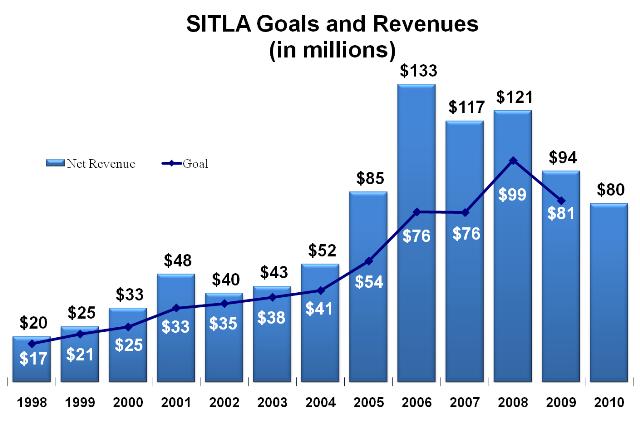 SITLA Revenues